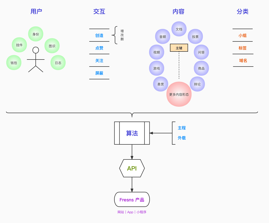 Fresns 产品结构图